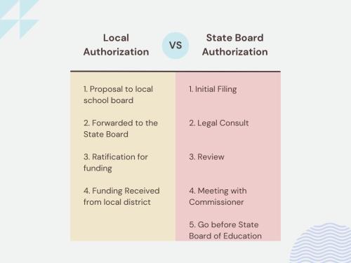 Comparison between local and state board authorization. Detailed explanation below. 