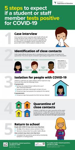 5 Steps to Expect when a student or staff member tests positive for COVID-19