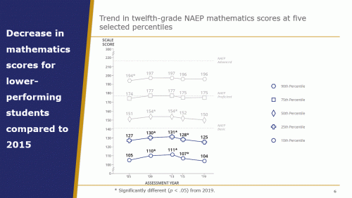 NAEP Grade 12- Math by Level- 2019