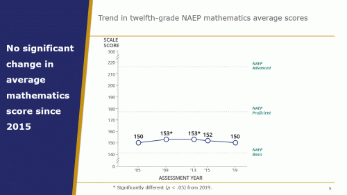 NAEP Grade 12- Math Overall- 2019