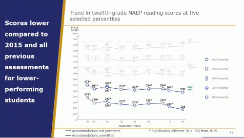 NAEP Grade 12- Reading by Level- 2019