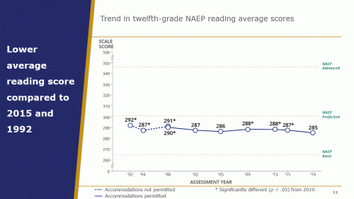 NAEP Grade 12- Reading Overall- 2019