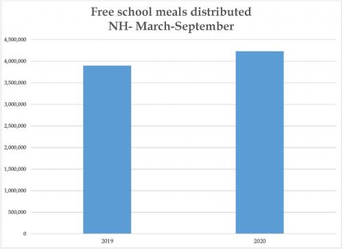 Free meals served by NH schools- Mar-Sep, 2019-20