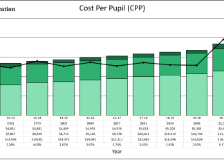 Cost per pupil from 2012-2022