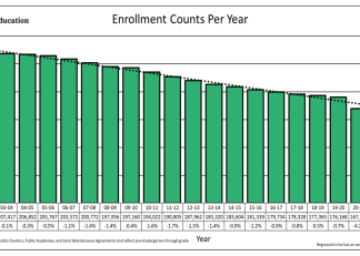 Enrollment counts per year since 2002