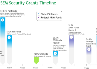 This five-year timeline reflects the security grants issued to New Hampshire schools.