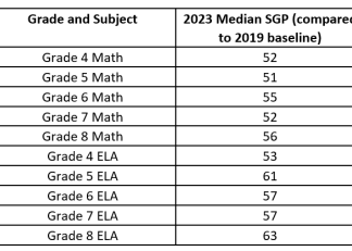 2023 Student Growth Percentiles