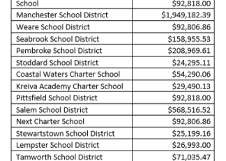 A list of the 21 school districts receiving grants.